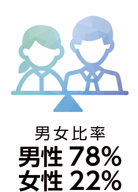 男女比率: 男性78% 女性 22%