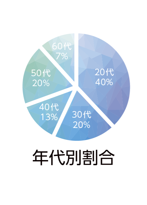 年代別割合